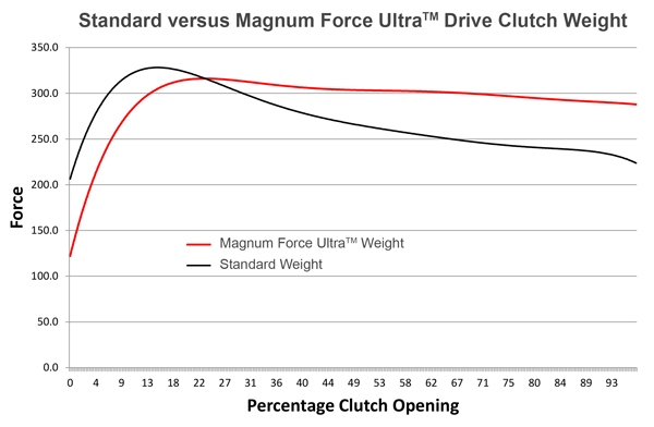 Lynx 850 Turbo Magnum Force Ultra™ Clutch Weights