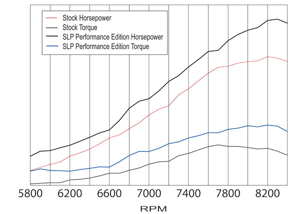 Stage 4 - Performance Edition Kit: 2013-16 800 Rush and Pro-Ride Models (Except Axys)